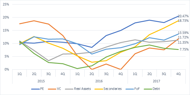 IRR by Fund Type