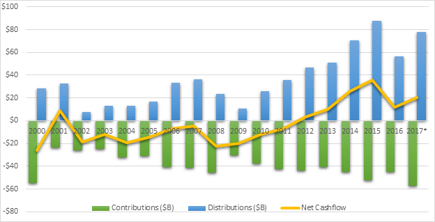 Venture Capital Cash Flows